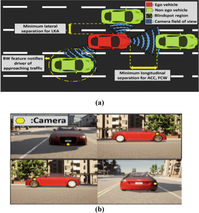 Two illustrations, a and b. Part a presents a visualized position of non-ego vehicles, blind spot region, and camera field of view for ego vehicle. Part b illustrates the positions of the cameras over the bumper, over both front wheels, and at the back over the right rear wheel.