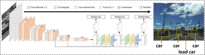 An illustration of the process of detecting vehicles and a photo of three cars around a lead car.