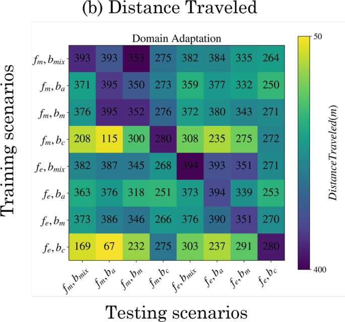 A domain adaptation matrix exhibits the distance traveled percentage across training and testing scenarios aiding the understanding of safety dynamics.