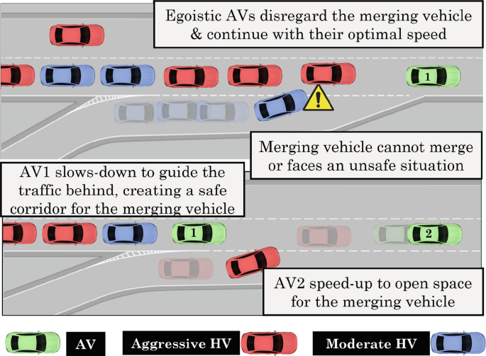 An illustration exhibits the safe highway merging where egoistic A Vs prioritize self and altruistic A Vs balance self and H V utility.