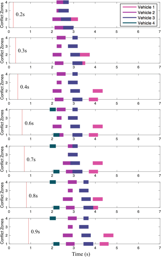 7 waterfall plots compare the conflict zones and time scenarios of the 4 vehicles. Vehicle 1 has a high value of around 2.2 in 4.8 seconds in the 0.9 seconds time scenario.