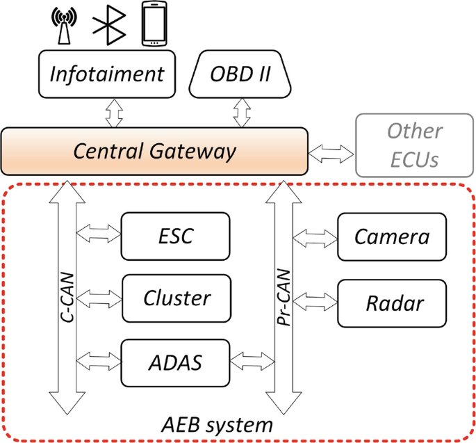 General OBD Assumptions