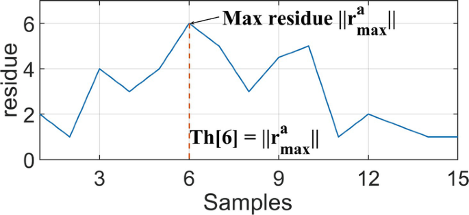 A line graph of residue versus samples. The line follows a fluctuating pattern with an increase and a decrease. The maximum residue value is at (6, 6), and the vertical threshold is at 6. Values are estimated.