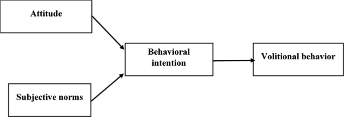 A block diagram of reasoned action theory. The attitude and subjective norms point to behavioral intention, followed by volitional behavior.