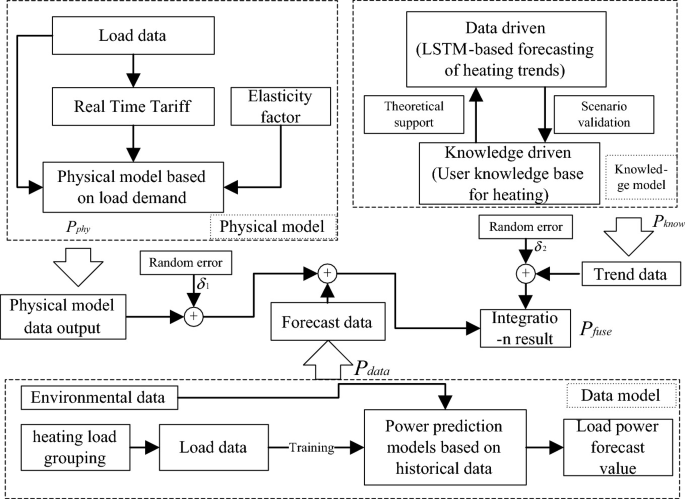 A schematic flow diagram exhibits power forecasting which includes load data, real-time traffic, physical model based on load demand. It leads to physical model data output, forecast data, and integration results. The environmental data leads to power prediction models and data model.