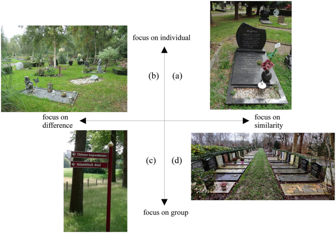 Four photos on 4 quadrants of a graph. Photo a has a grave with focus on similarity and individual. B has multiple graves with focus on individual and difference. C has a guide sign with directions with focus on difference and group. D has multiple similar graves with focus on group and similarity.