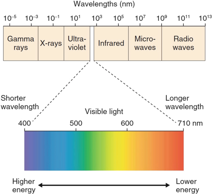 An illustration of the electromagnetic spectrum with wavelengths marked on the upper side. The marking reads gamma rays, X rays, ultraviolet, infrared, microwaves, and radio waves. Higher and lower energy between visible light of 400 and 710 nanometers.