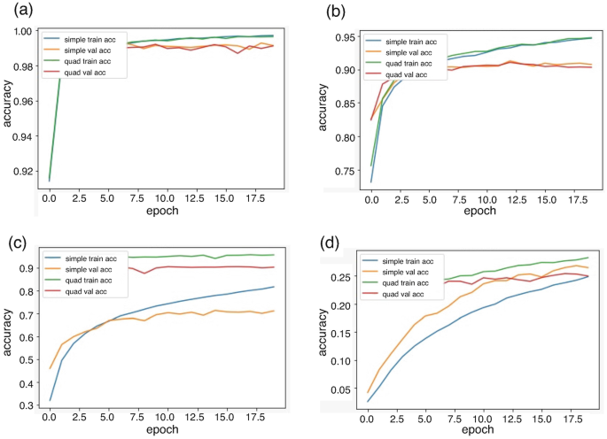 Four line graphs represent accuracy versus epoch. The plotted lines in each graph of simple train accuracy, simple value accuracy, quad train accuracy, and quad value accuracy fluctuate upward.