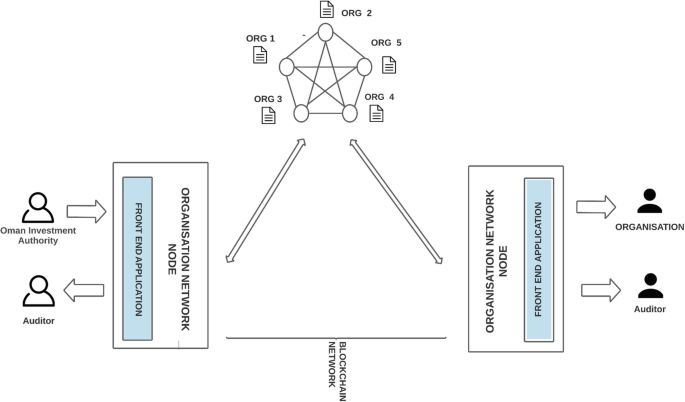 A diagram presents organization network nodes on both sides that are interlinked to a network of 5 organizations. The left node has Oman investment authority and auditor. The right node has an organization and an auditor. The nodes are connected by a blockchain network.