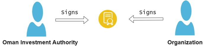 A diagram presents that the Oman Investment Authority signs the smart contract and the organization also signs the contract.