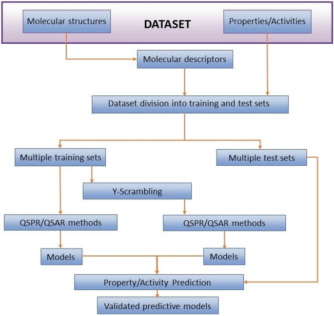 A flowchart depicts the combinatorial Q S A R methodology. It includes datasets, molecular descriptors, multiple training and test sets, methods, models, prediction, and validation.