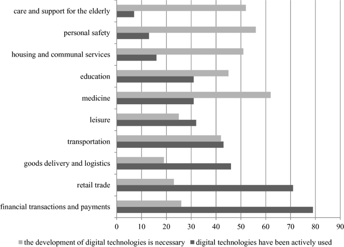 A grouped bar diagram plots the survey values for developing digital technologies, which are necessary and have been actively used in various scenarios.
