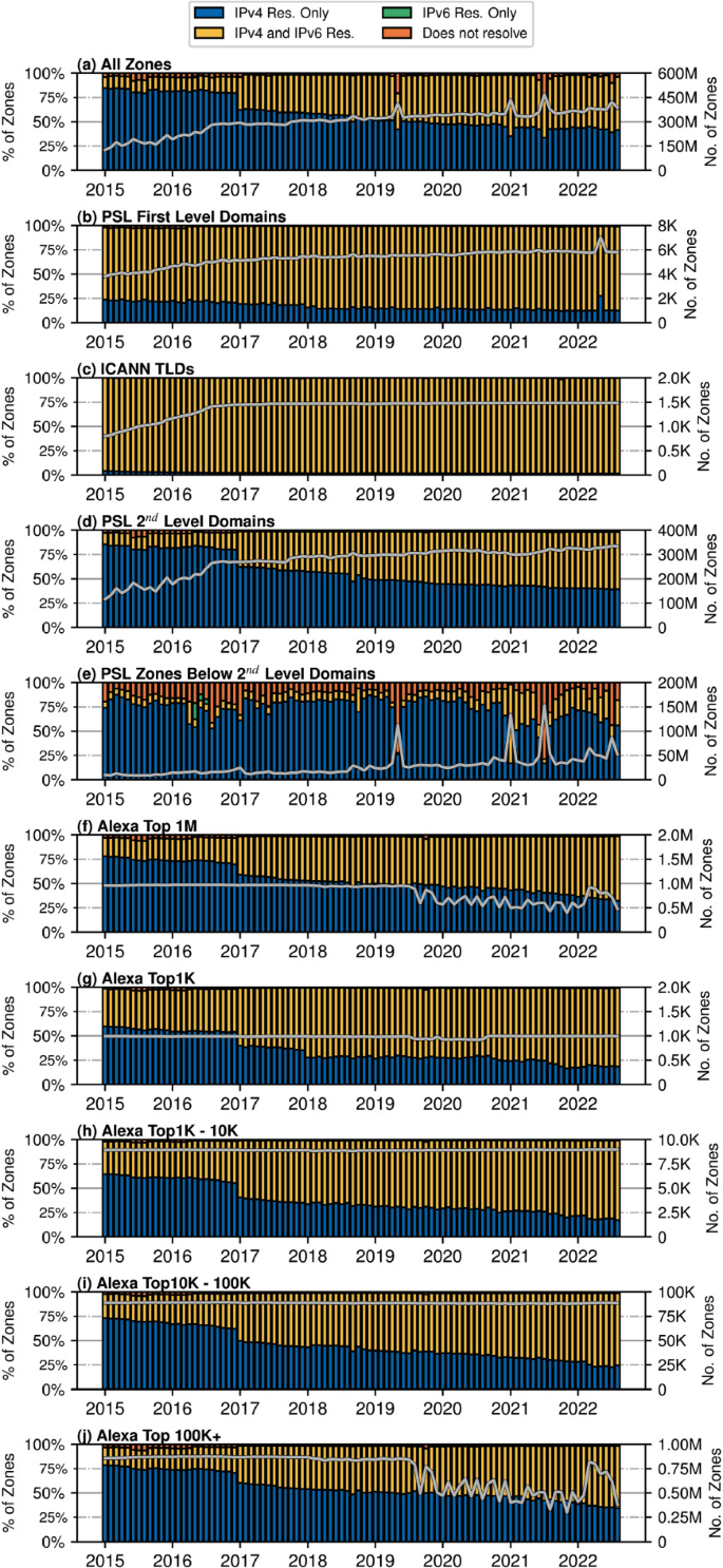 How Ready is DNS for an IPv6-Only World? | Springer Nature Link (formerly  SpringerLink)