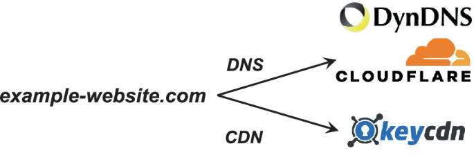 How To Convert a URL to IP Address - KeyCDN Support