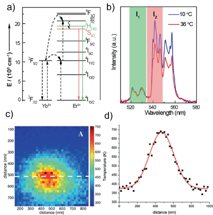 Lanthanide-Based Nanosensors: Refining Nanoparticle Responsiveness for  Single Particle Imaging of Stimuli