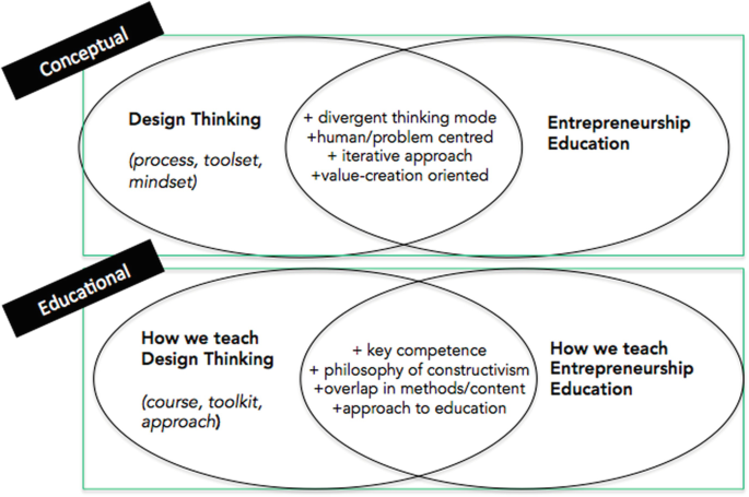 Two Venn diagrams illustrate the conceptual and educational overlap of design thinking and entrepreneurship education with its core principles.