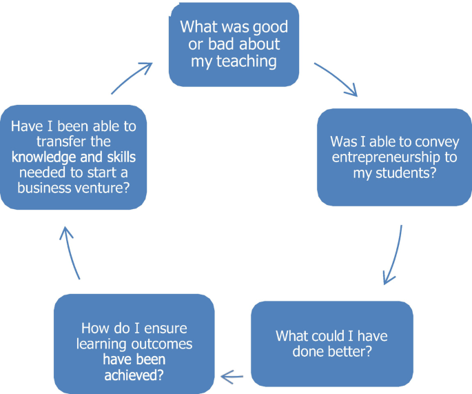 A five-level cyclic model begins with what was good or bad about my teaching. Was I able to convey entrepreneurship to my students? What could I have done better? How do I ensure learning outcomes have been achieved? And have I been able to transfer the knowledge and skills needed to start a business venture?