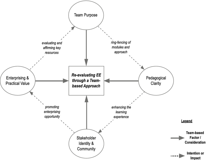A cyclic chart of a team-based re-evaluation model for entrepreneurship education. Team purpose leads to pedagogical clarity, which leads to stakeholder identity and community, which leads to enterprising and practical value.