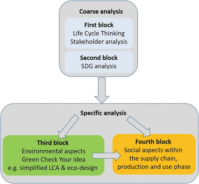 A process flow of 4 block sustainability coaching concept. The top part is titled coarse analysis with first and second blocks. The bottom part is titled is a cyclic chart of specific analysis, third and fourth block.