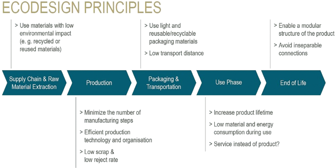 A framework of ecodesign principles. It comprises 5 steps with bullet points. They are supply chain and raw, production, packaging and transportation, use phase, and end of life.