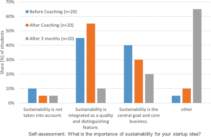 A grouped bar graph plots share the percentage of students versus self-assessment. The highest values are estimated. Before and after coaching is 45 and 55% at sustainability is integrated. After 3 months, 65%, at other.