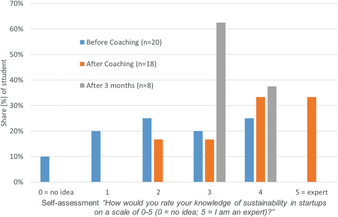 A grouped bar graph depicts the share percentage of students versus self-assessment. The highest values are estimated. Before coaching, (25%, 4). After coaching (34%, 4). After 3 months (62%, 3).