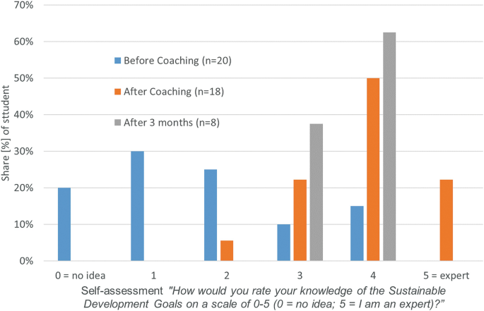 A grouped bar graph indicates the percentage of students versus self-assessment. Before coaching, (30%, 1). After coaching, (50%, 4). After three months (62%, 4). The highest values are estimated.