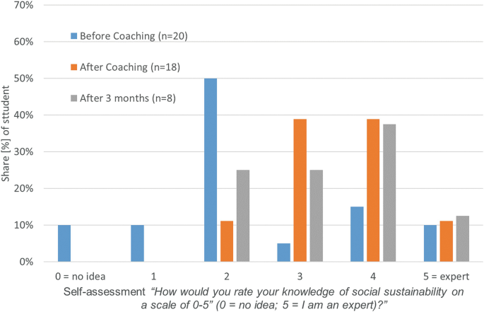 A grouped bar graph plots the share percentage of students versus self-assessment. The highest values are estimated. Before, (50%, 2). After coaching, (39%, 3). After 3 months at (38%, 4).
