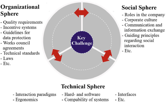 A circular chart of key challenges. It has 3 spheres. 1. Organizational sphere of quality requirements, incentive systems, guidelines for data protection, and laws. Technical sphere of hard and software, and interfaces. Social sphere of roles in the company, communication and information exchange.