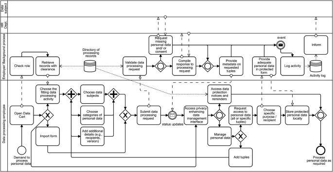 A flow chart explains data processing. The process starts from demand to processing personal data, goes through stages such as checking roles, choosing fitting data, and choosing data subjects, and ends with accessing personal data as required.