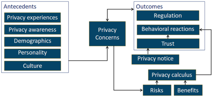 A block diagram of the APCO model. The antecedents of privacy experiences, privacy awareness, demographics, personality, and culture lead to privacy concerns. The privacy concerns lead to the outcomes regulations, behavioral reactions, and trust. Trust is based on the privacy notice.