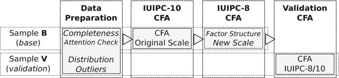 A flow diagram represents the corresponding steps taken on the samples. The steps include data preparation, I U I P C 10 C F A, I U I P C 8 C F A, and validation C F A. Samples are B for base and V for validation. Sample B undergoes the first 3 steps, while sample V has the first and last step alone.