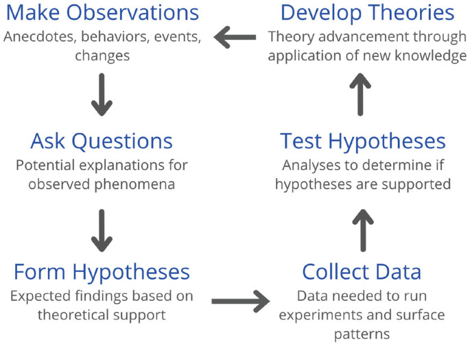 A cyclic chart flows through the following stages. Make observations, ask questions, form hypotheses, collect data, test hypotheses, develop theories, and make observations.