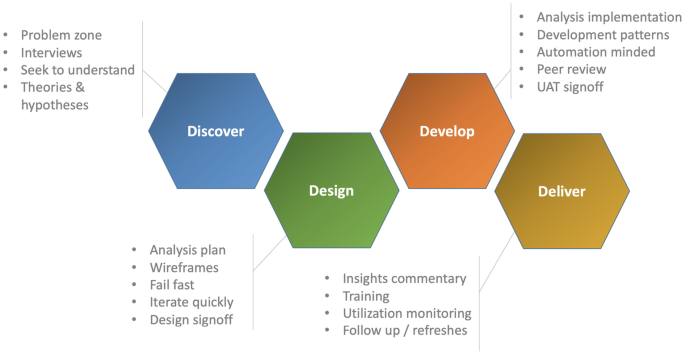 A chart for the analytical process lists the following four stages with their respective factors. Discover, design, develop, and deliver. One factor for each of the stages is as follows. Problem zone. Fail fast. Training. Peer review.