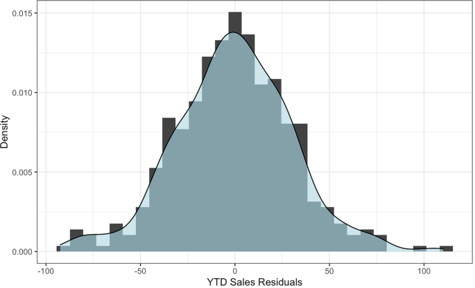 A combination chart plots density versus Y T D leads residuals. The bars of the histogram and the area under the line form a bell trend between negative 100 and 100 on the x-axis. The highest bar is at (0, 0.015).