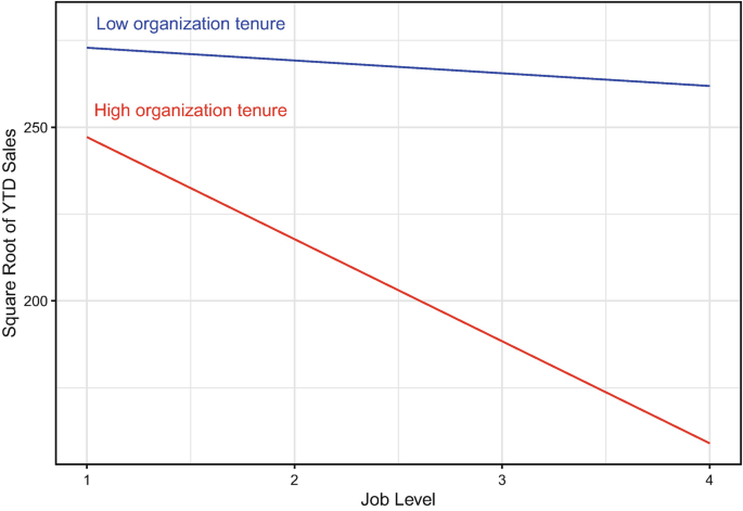 A multiline graph plots the square root of Y T D sales versus job level. The line for high organization tenure decreases linearly from around (1, 250) while the line for low organization tenure decreases slightly above 250 on the y-axis.