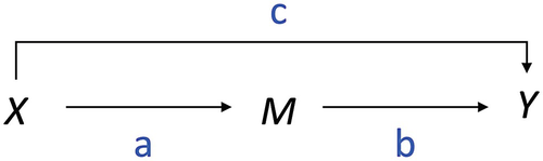 An illustration of mediation analysis paths. X leads to M with an arrow labeled a, and M, in turn, leads to Y with an arrow labeled b. A directly leads to Y with an arrow labeled c.