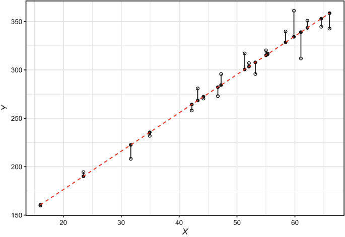 A scatterplot for O L S plots Y versus X. The points with error handles increase in a linear trend between (16, 155) and (66, 360) approximately.