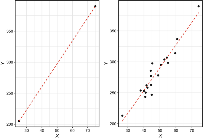 2 scatterplots for least squares regression model plot Y versus X. The graph for n equals 2 observations has 2 points at around (25, 205) and (75, 385) with a linear increasing trend. The graph for n equals 20 observations has points that increase between (25, 215) and (75, 385) approximately.