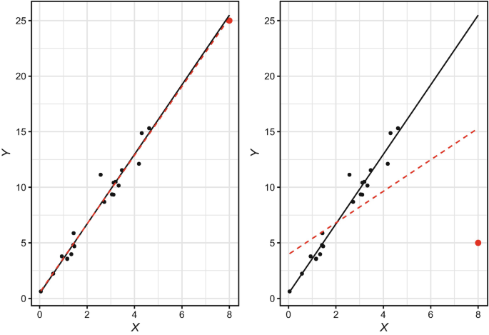 2 scatterplots. The graph for non-influential outliers has overlapping trend lines for model fit with and without outliers, while the graph for high-leverage outliers has intersecting trend lines.