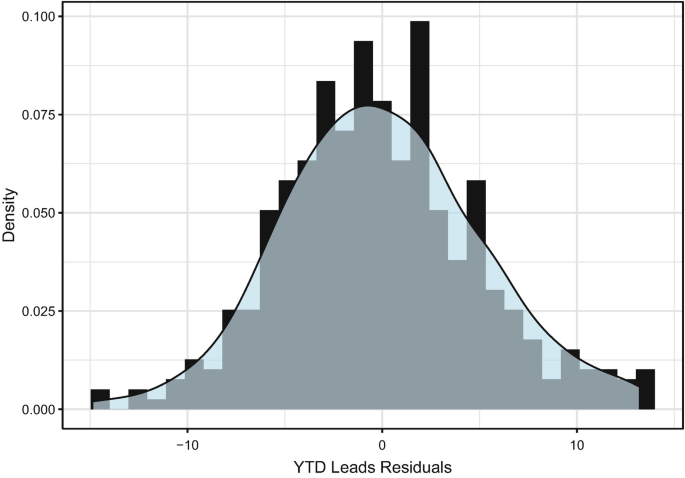A combination graph plots density versus Y T D leads residuals. The bars of the histogram and the line have a bell trend that extends beyond negative 10 and 10 on the x-axis on either side.