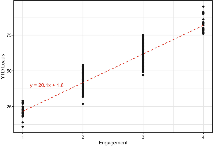 A scatterplot of Y T D leads versus engagements 1 to 4. 4 sets of points increase vertically at points 1, 2, 3, and 4 on the x-axis and are connected by a dashed increasing line for y equals 20.1 x plus 1.6.