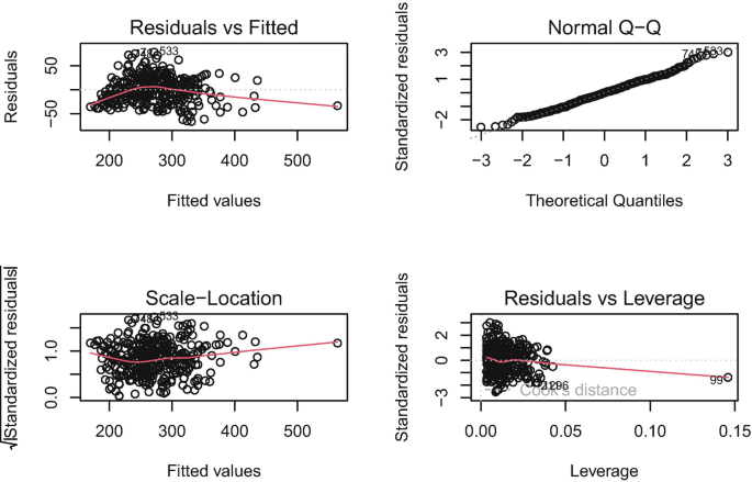 4 scatterplots for multiple linear regression model post-transformation. The graphs for residuals versus fitted and leverage have a dense cluster of points on the left with decreasing trend while the scale location plot increases. The graph for normal Q Q has a linear increasing trend.