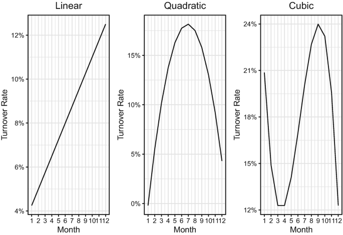 Three graphs of turnover rate versus month for linear, quadratic, and cubic. It has an upward-sloping line, a bell-shaped curve, and a fluctuating curve, respectively.