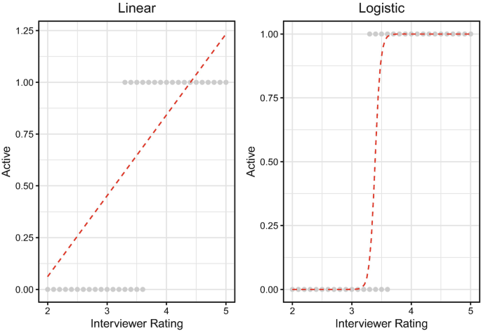 2-line graphs plot active versus interviewer rating for linear and logistics. 1. It has an upward-sloping dashed line that starts at (2, 0.05) and ends at (5, 1.20). 2. It has a dashed horizontal line that rises from (3.2, 0.12) and extends horizontally from (3.5, 1.00). Values are estimated.