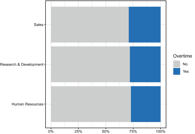 A stacked bar chart plots departments versus percentage. The estimated values of no and yes for Human resources are 75% and 25%, research and development, 75% and 25%, and sales, 74% and 26%, respectively.