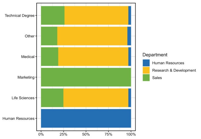 A stacked bar chart plots departments versus percentage for human resources, research and development, and sales. The highest values estimated on the chart are as follows. Human resources 100% for human resources and sales 100% for marketing.