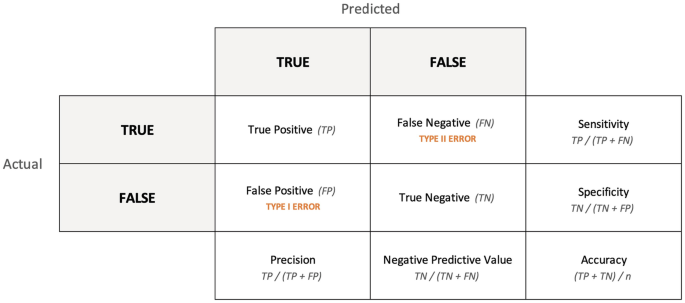 A confusion matrix identifies actual on the horizontal side and predicted on the vertical side for true and false. The matrix is labeled true positive for true true, false negative for false true, false positive for true false, and true negative for false false.