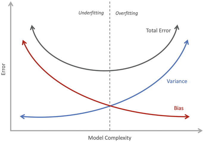 A line graph of error versus model complexity divides underfitting on one side and overfitting on the other. It plots an upward open parabola labeled total error, a concave up decreasing curve labeled bias, and a concave up increasing curve for variance.