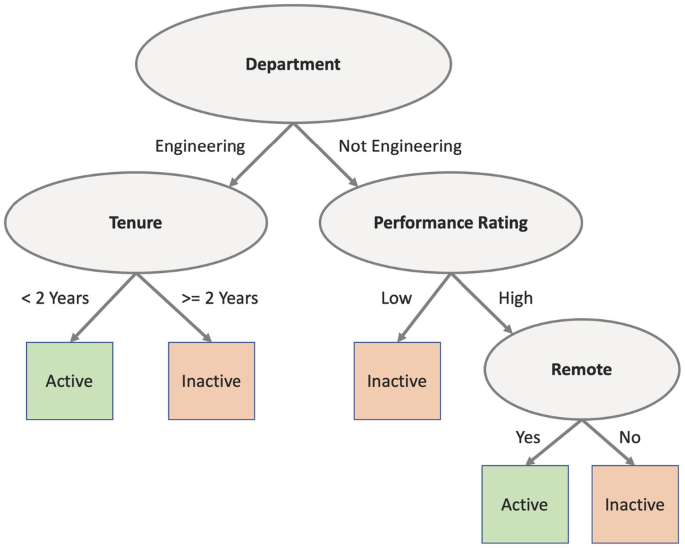 A tree diagram starts with the department and breaks down to tenure and performance rating via engineering and not engineering, respectively. Performance rating segments into inactive and remote via low and high, respectively.